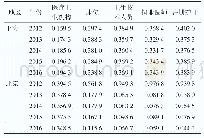 表9 2012—2016年京沪近郊区卫生资源配置偏离度变化趋势