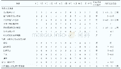 《表3 2014—2018年公共卫生风险事件关注次数的时间分布》