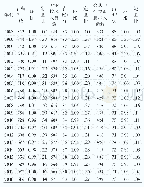 表1 1998—2018年上海市疾病预防控制中心人力资源数量变化