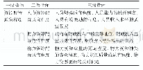 表1 传染病防控领域资源配置适宜程度评价指标