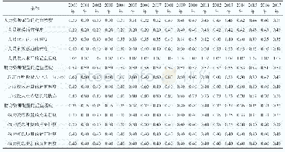 表2 2000—2017年广西传染病领域资源配置的适宜程度