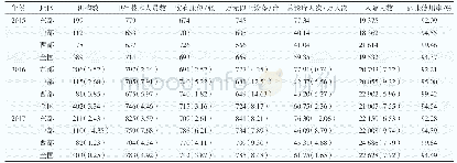 表1 2015—2017年我国不同地区三级公立中医医院的投入和产出情况