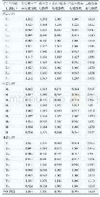 表2 2015—2016年我国各省（直辖市、自治区）三级公立中医医院Malmquist指数