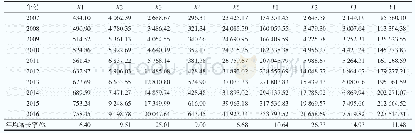 表1 2007—2016年样本医院投入产出指标基本情况（n=29)