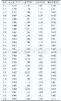 表4 2007—2016年各样本医院全要素生产率及其分解项