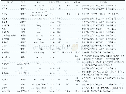 表1 2015—2017年单价涨幅超过200%的药品