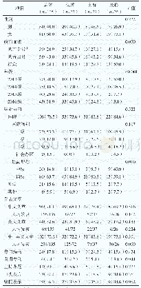 《表3 不同科研记录等级医学专业学位研究生的相关情况》