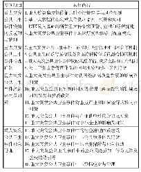 表3 国家自然科学基金委员会专项项目指南