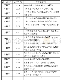 表4 复旦大学公共卫生硕士学位论文题目（应急管理相关）