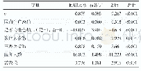 表4 每百万人口电子计算机断层扫描设备配置量与城市经济发展、卫生资源特征的空间滞后模型分析结果