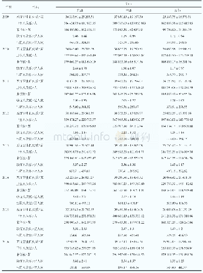 表1 2009—2016年我国东部、中部和西部地区医疗服务投入和产出情况