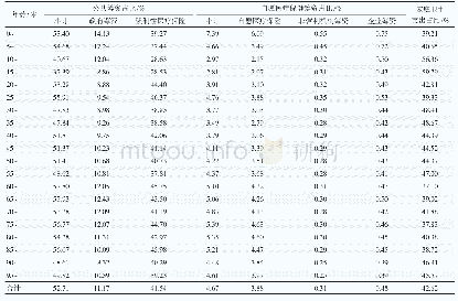 表9 2017年湖南省各年龄段人群治疗费用的筹资构成