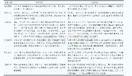 《表1 我国公共卫生科学学位与专业学位硕士研究生培养模式的比较》