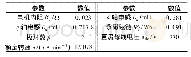 《表1 PMSM参数：基于PR控制器的航空PMSM发电弱磁稳压方法》