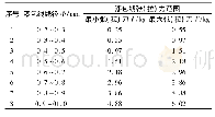 表1 漆包线张(拉)力要求