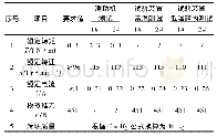 表1 实测数据表：在密闭试验箱内监测直流力矩电机的转矩和转速