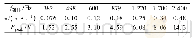 表3 发电机空载电动势：U形无铁心永磁直线发电机简化建模方法研究