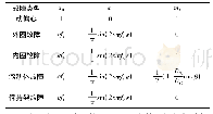表3 不同故障类型下磁导率函数中的参数