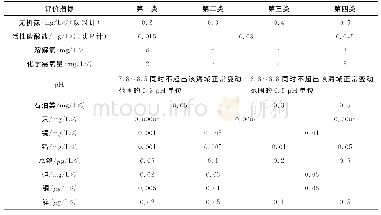 《表1 国家海水水质标准：基于机器学习理论的海洋水质评价模型》