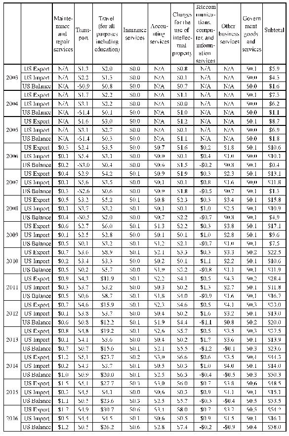 《Table 2.US-China Trade in Services by Industry (In Billions of US Dollars)》