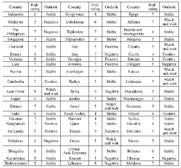 Table 1.List of the Risk Rating and Outlook for Countries along the“Belt and Road”