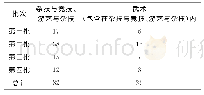 《表1 四批入选国家级非物质文化遗产名录的杂技与竞技 (游艺与杂技) 项目统计》