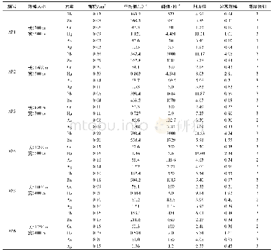 《表2 九龙山勘查区土壤测量综合异常特征参数》