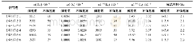 《表2 大王山钨钼多金属矿床中辉钼矿Re-Os同位素数据》