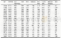 表1 河南省各市城镇居民家庭消费支出情况（元）