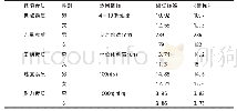 《表2 警察管理系2017级200名学生大学二年级体能达标状况》