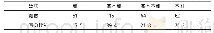 表6 学校体育场地能否满足学生足球锻炼需要调查表(N=293)