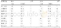 表1 大学生体育消费动机统计表（多选）