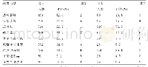 表3 大学生体育消费内容统计表（多选）