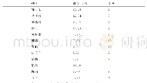 表1 唐山市中学教师参与体育锻炼项目情况统计表