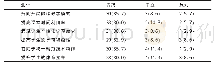 表2 实验组学生对体育微课教学模式问卷调查统计（n=35）人（%）