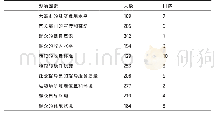 《表5 影响大连市业余羽毛球爱好者运动开展的因素分析n=392》