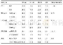 表3 不同特征下南充高中业余田径运动员运动性心理疲劳情况对比