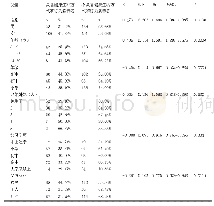 表2 拉祜族学生健康生活方式和行为素养多因素Logistic分析