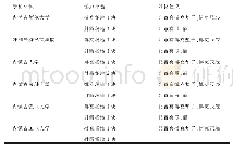 表2 各高校蒙古族传统场地、器材情况