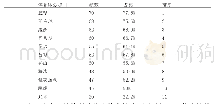 表5 体育锻炼项目调查（多选，N=90)