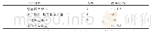 《表5 成都航空职业技术学院军事体育课程主要评价目的（N=6)》