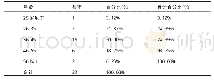 表6 迁安市高体育教师的年龄结构(n=32人)