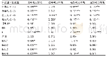 表5 体育社团大学生外部动机与失范态度的关系的统计结果表