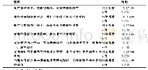 表2 性别对高校院校大学生体育品德的相关性一览表