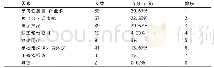 表9 影响参加课外体育锻炼的因素情况统计表（多选题）