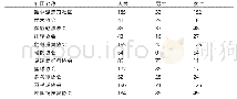 表1 0 青海交通职业技术学院体育社团人数情况