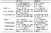 表2 少儿体能培训市场SWOT分析矩阵