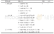 表1 基于体育素养测评的上海市体育教师培训课程内容