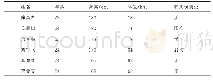 表1 本研究受试者基本信息