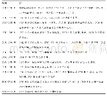 表1 排球发展重大事件表